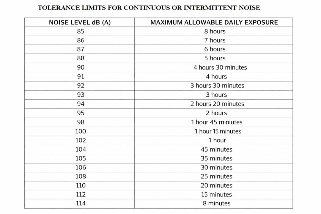Table of “Tolerance Limits for Continuous or Intermittent Noise.”