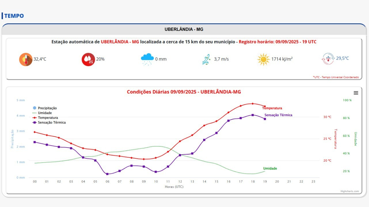 Relative humidity of the air in the city of Uberlândia.