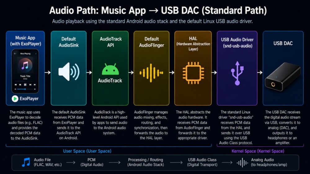 Android Audio Path Explained: How Bit-Perfect Playback Works - Hi-fi Hub