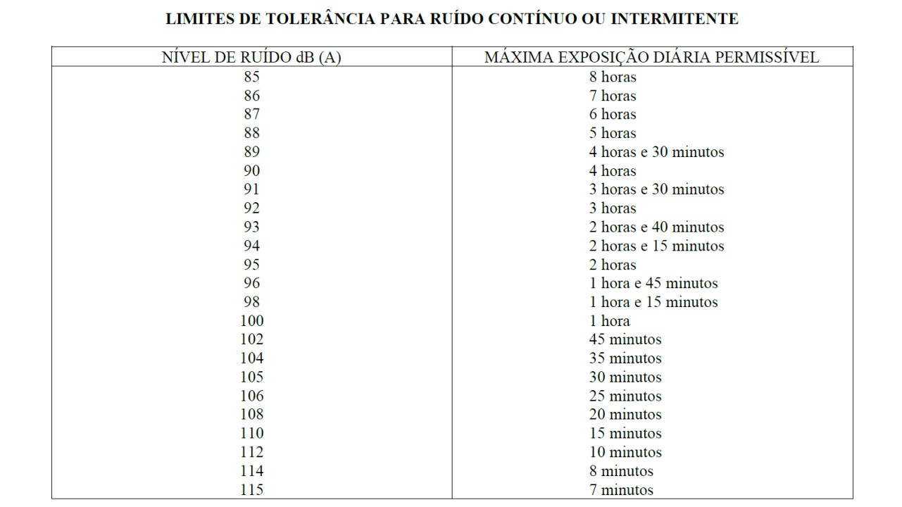Tabela dos "Limites de Tolerância para Ruído Contínuo ou Intermitente".