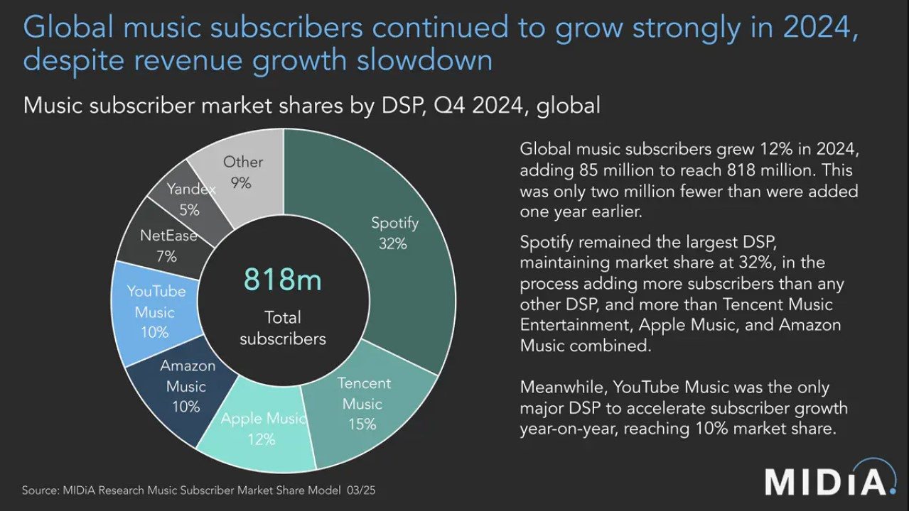 Distribuição global de assinantes de serviços de streaming de música no quarto trimestre de 2024.